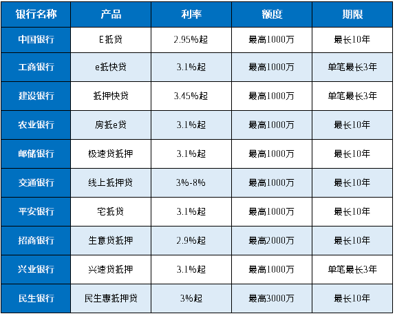 2025房产抵押贷款利率哪个银行最低
