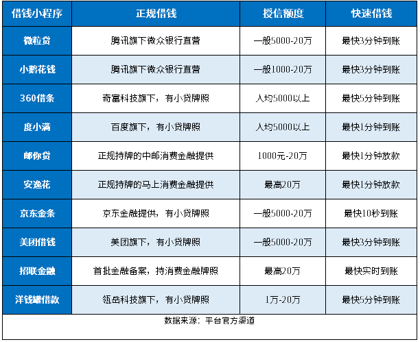 2025微信正规借钱小程序有哪些