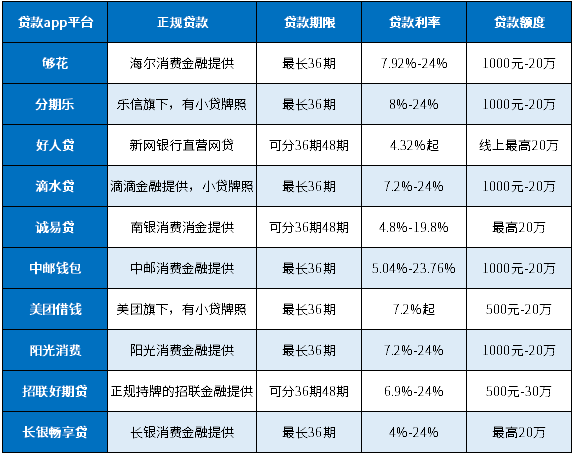 36期48期贷款app有哪几家平台