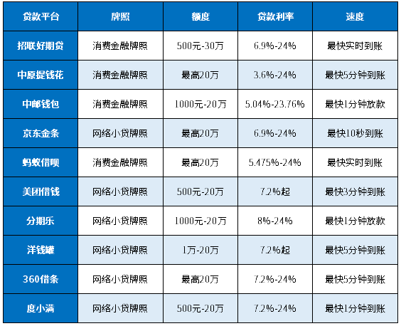 十大互联网消费贷款平台排名